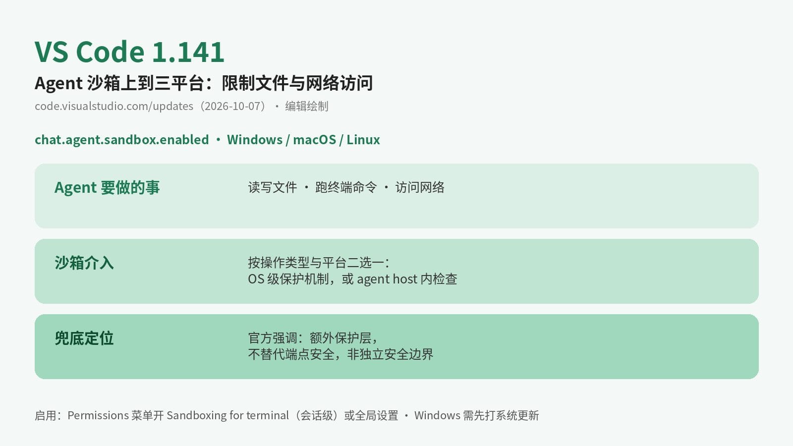 VS Code 1.141 agent 沙箱分层信息图