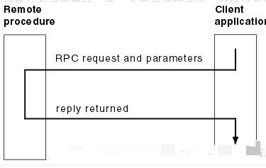 RPC 远程接口调用