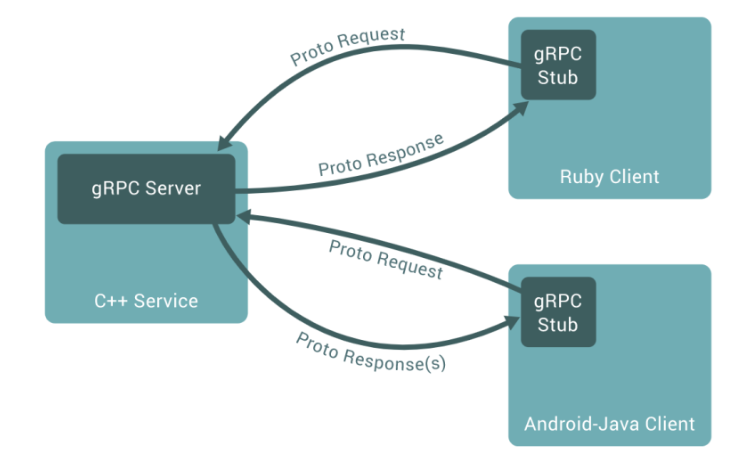 gRPC 传输模型
