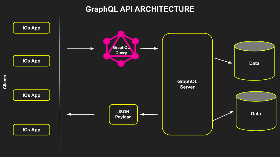 GraphQL 接口是怎么传输的？
