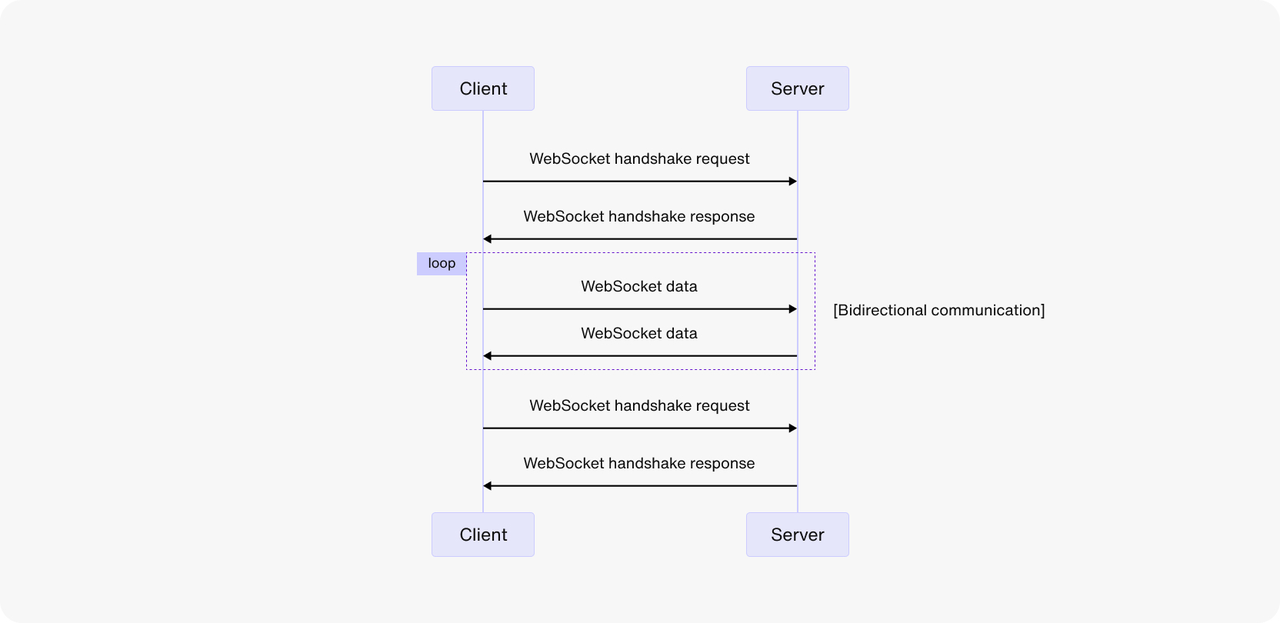 WebSocket 如何建立连接