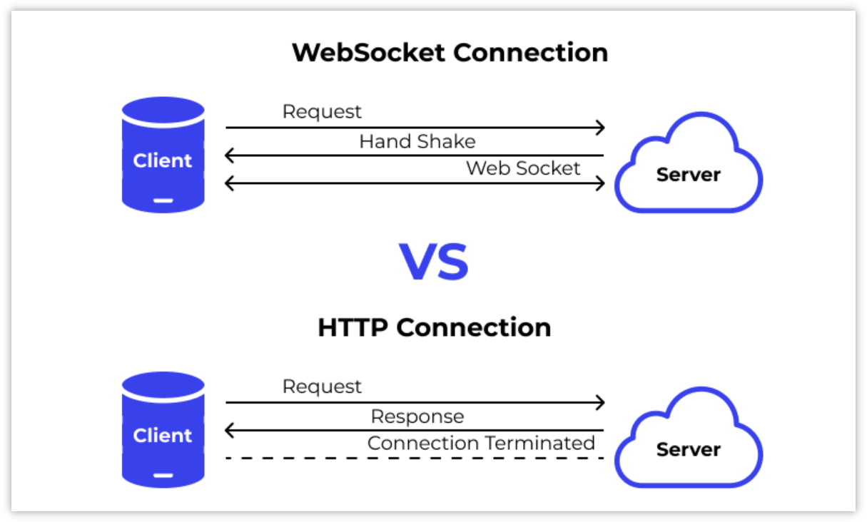 WebSocket 和 HTTP 的区别