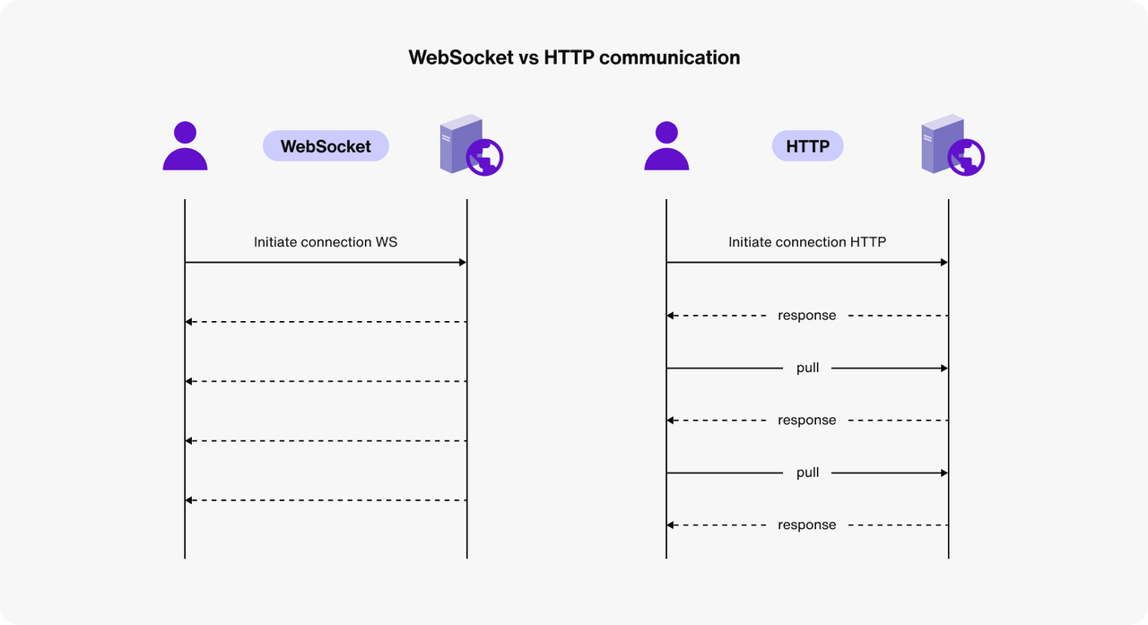 websocket 和 http 通信性质对比