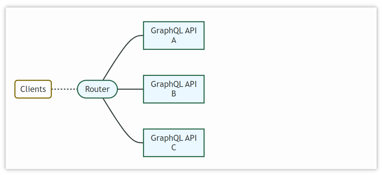 GraphQL 的联合图（federated graphs）和子图（subgraphs）怎么理解？