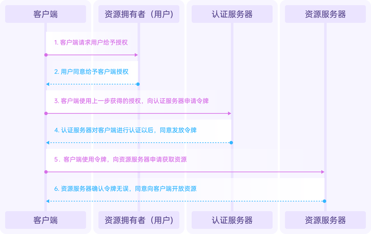 什么是 API 身份验证（Authentication）