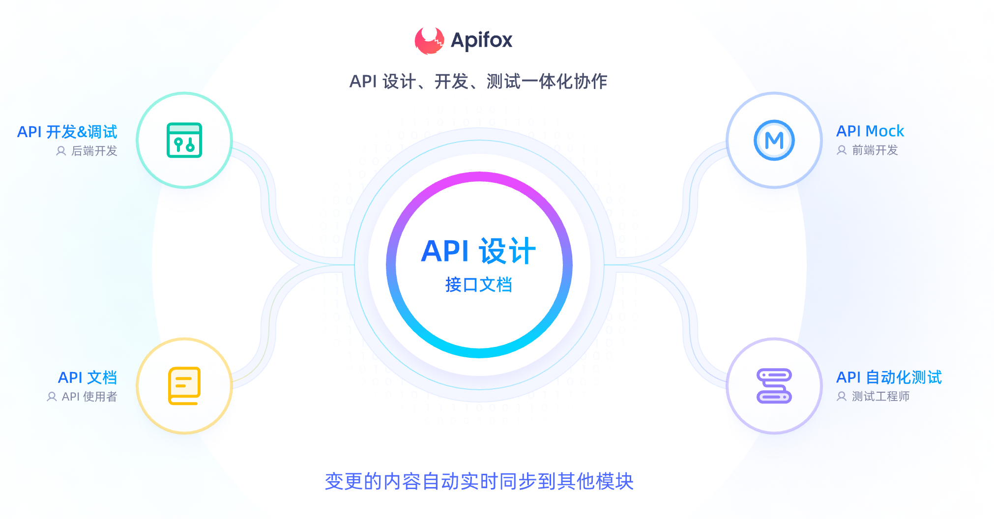 Apifox 简化 API 开发