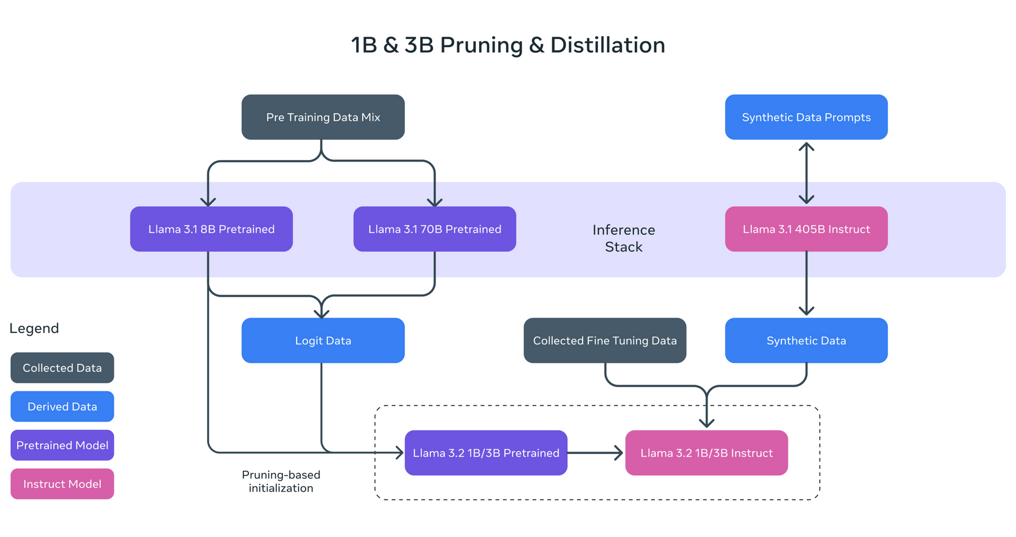 Llama 3.2 如何应用 AI 开发