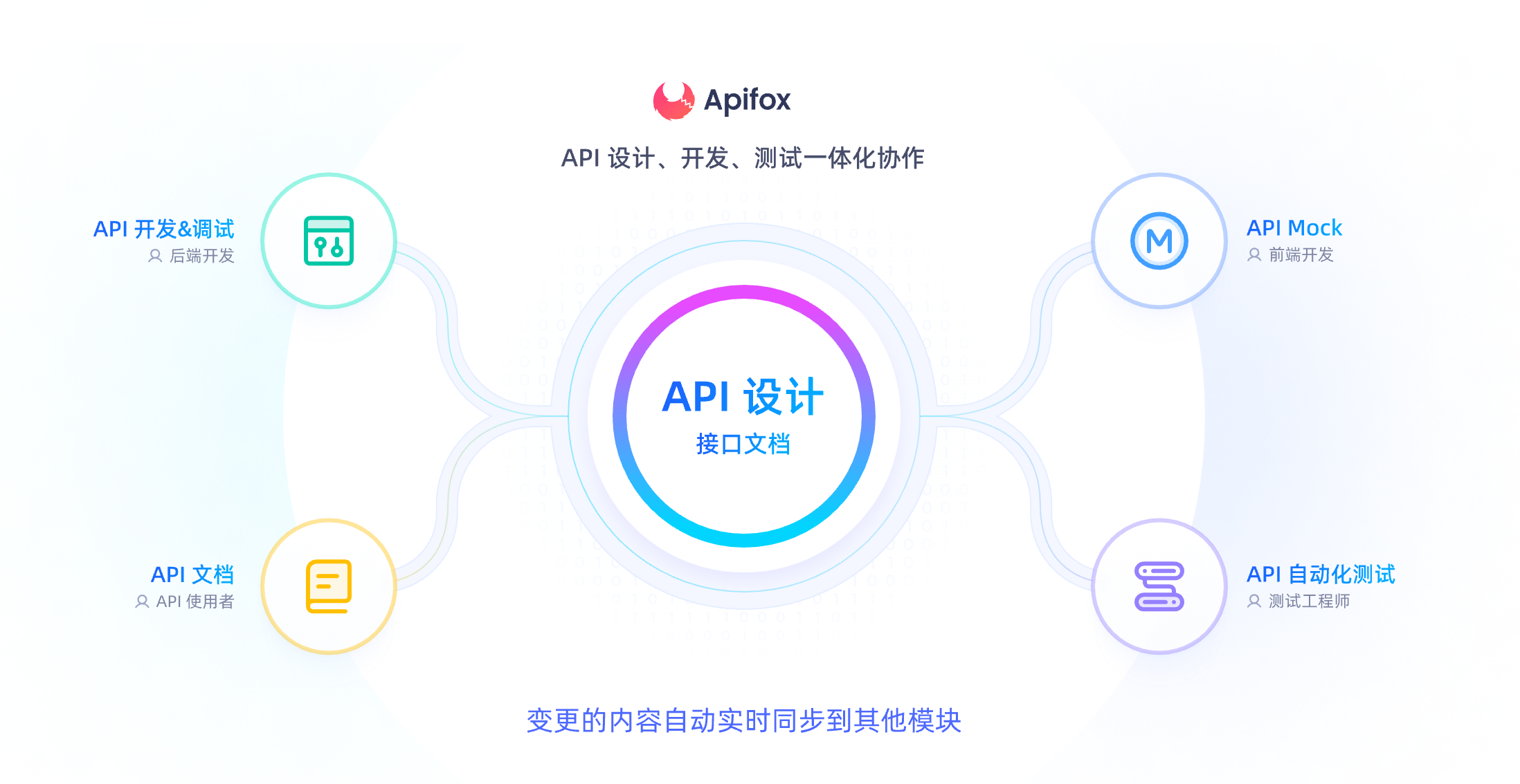 Apifox 作为一体化 API 开发平台