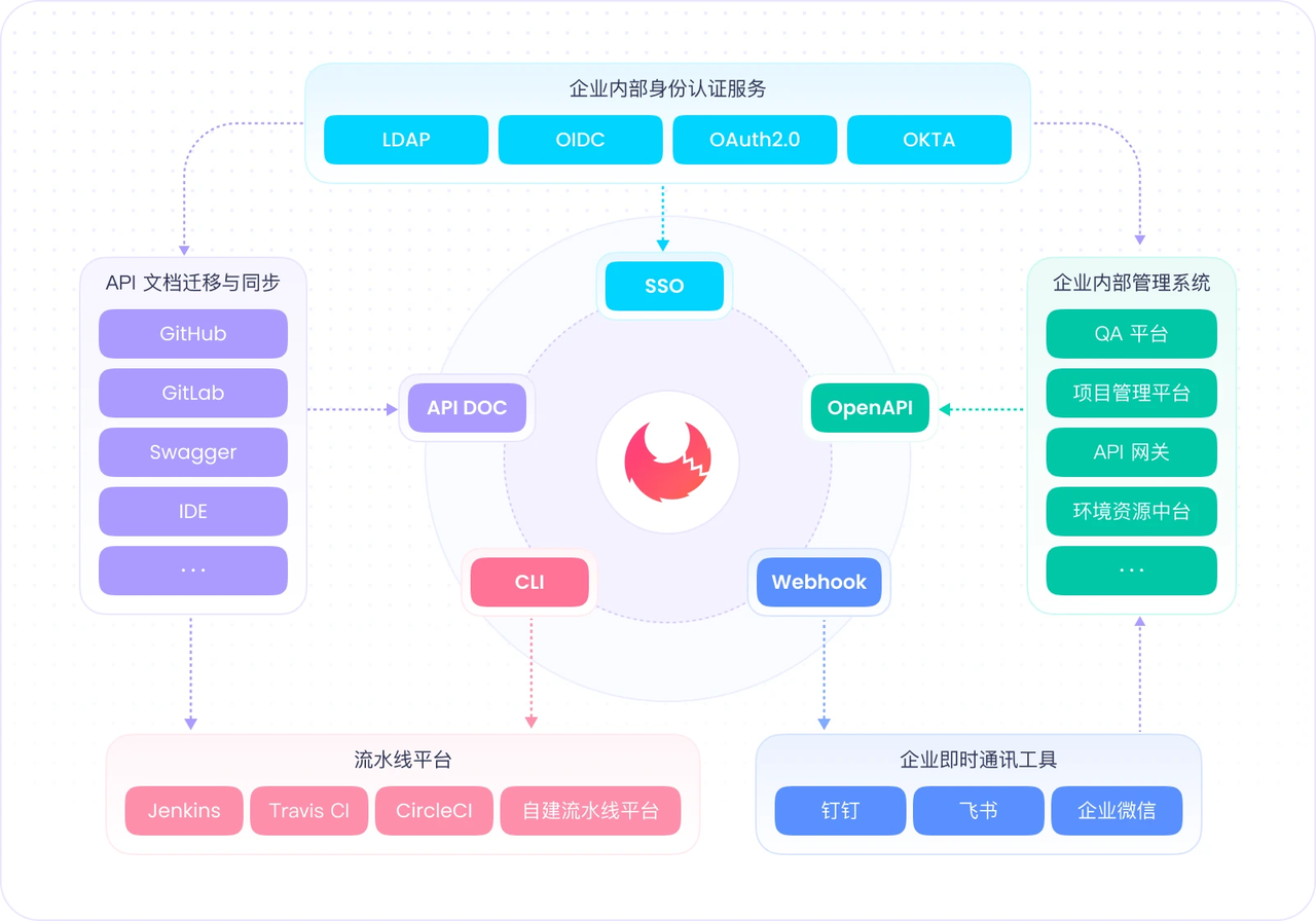 Apifox 和 Swagger ，2024 年对比分析