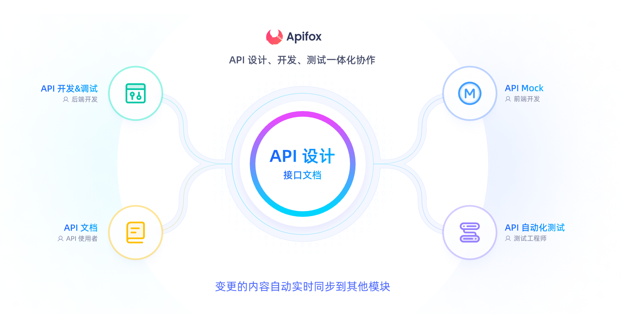  API 文档、API 调试、API Mock、API 自动化测试