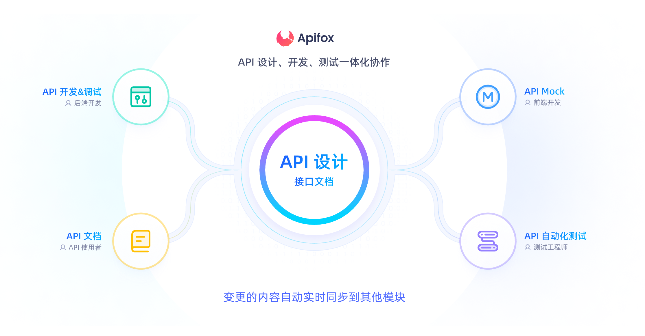 Apifox 是个一体化 API 协作平台