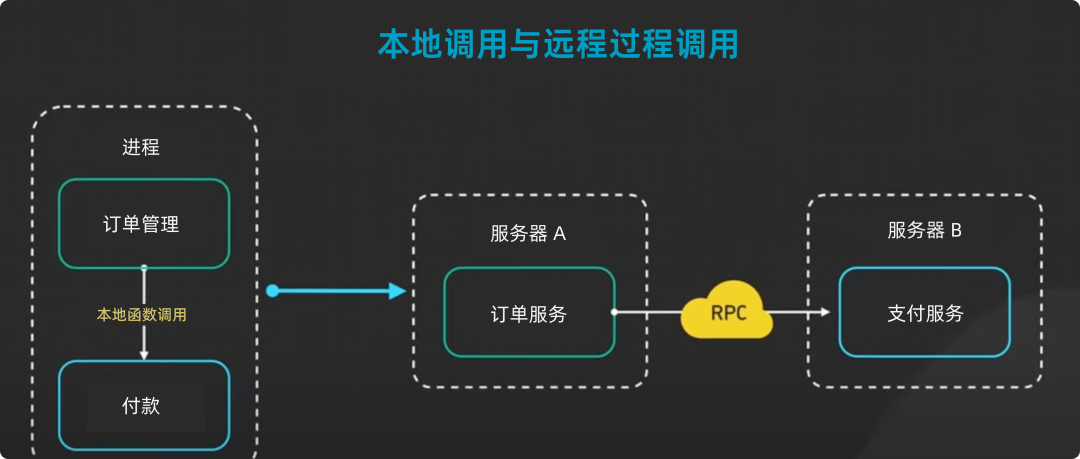 分布式 RPC 框架比较：dubbo、dubbox、motan、thrift、grpc
