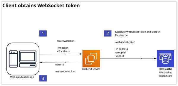 WebSocket 的请求头(header)中如何携带 authorization